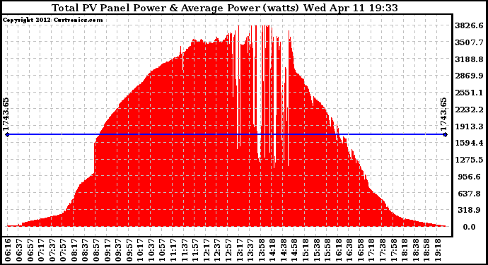 Solar PV/Inverter Performance Total PV Panel Power Output