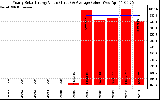 Solar PV/Inverter Performance Yearly Solar Energy Production Value