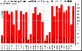 Solar PV/Inverter Performance Daily Solar Energy Production