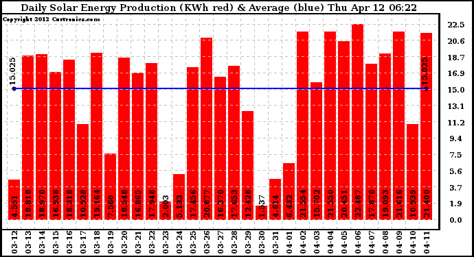 Solar PV/Inverter Performance Daily Solar Energy Production