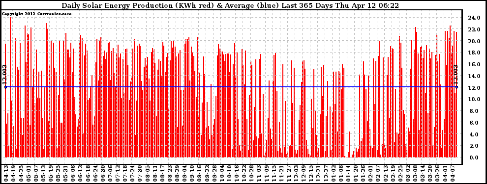 Solar PV/Inverter Performance Daily Solar Energy Production Last 365 Days