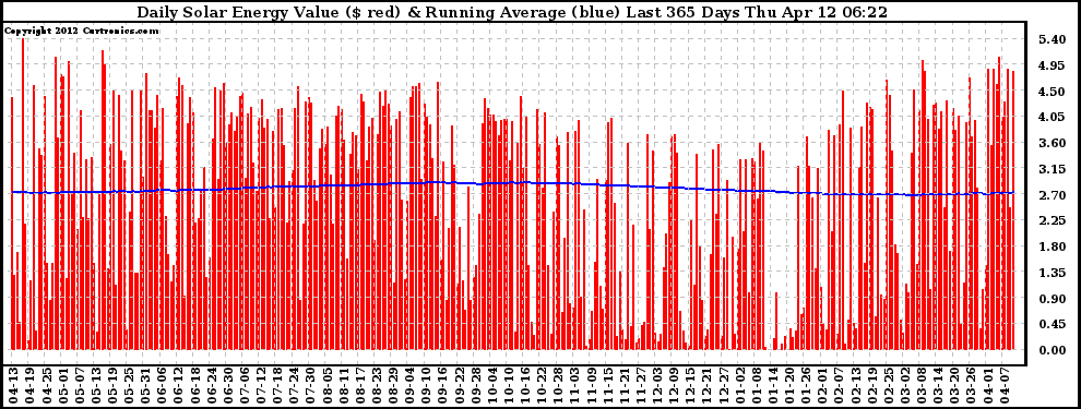 Solar PV/Inverter Performance Daily Solar Energy Production Value Running Average Last 365 Days