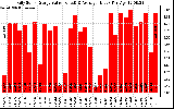 Solar PV/Inverter Performance Daily Solar Energy Production Value