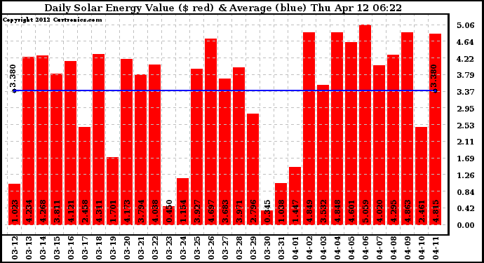 Solar PV/Inverter Performance Daily Solar Energy Production Value