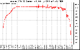 Solar PV/Inverter Performance Inverter DC to AC Conversion Efficiency