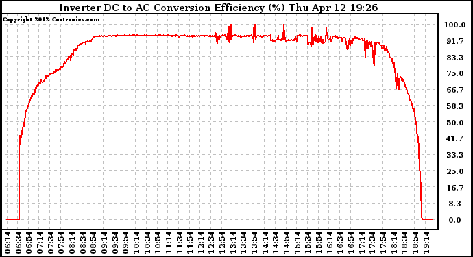 Solar PV/Inverter Performance Inverter DC to AC Conversion Efficiency