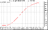 Solar PV/Inverter Performance Daily Energy Production