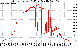 Solar PV/Inverter Performance Daily Energy Production Per Minute