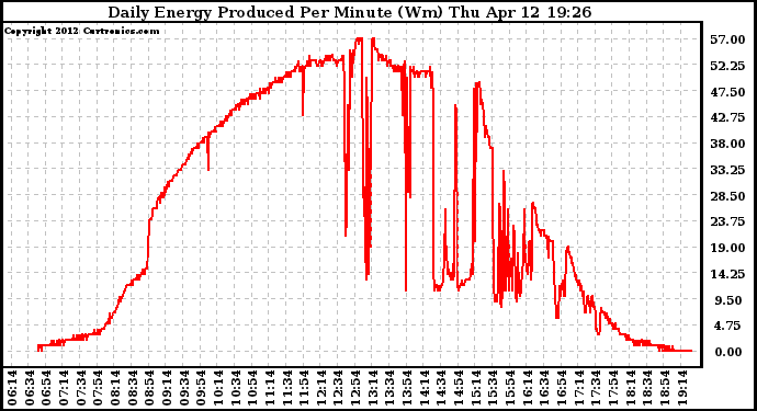 Solar PV/Inverter Performance Daily Energy Production Per Minute