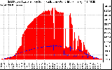 Solar PV/Inverter Performance Grid Power & Solar Radiation