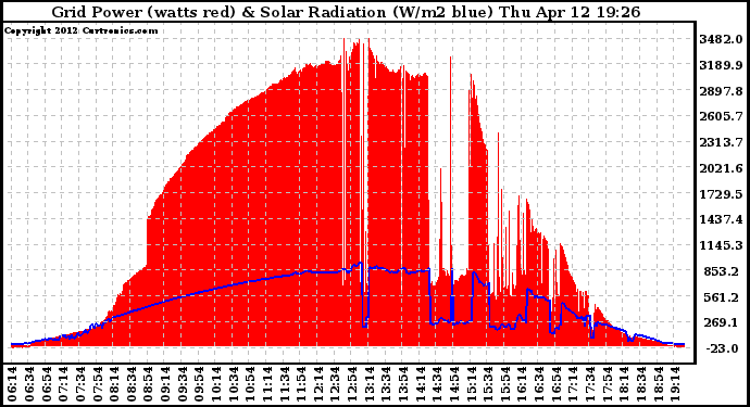 Solar PV/Inverter Performance Grid Power & Solar Radiation