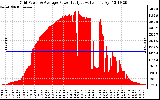 Solar PV/Inverter Performance Inverter Power Output