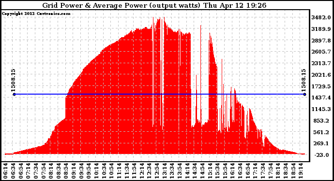 Solar PV/Inverter Performance Inverter Power Output