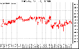 Solar PV/Inverter Performance Grid Voltage