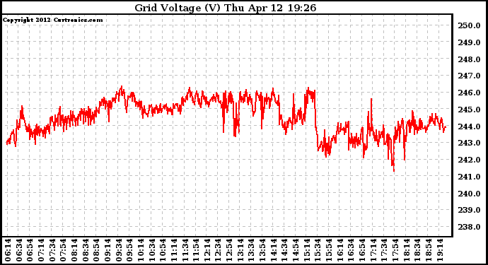 Solar PV/Inverter Performance Grid Voltage