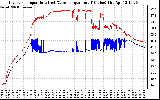 Solar PV/Inverter Performance Inverter Operating Temperature