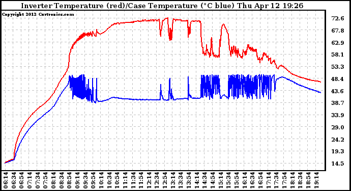 Solar PV/Inverter Performance Inverter Operating Temperature