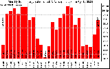 Milwaukee Solar Powered Home MonthlyProductionValue