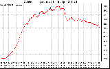 Solar PV/Inverter Performance Outdoor Temperature