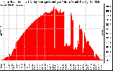 Solar PV/Inverter Performance Solar Radiation & Day Average per Minute