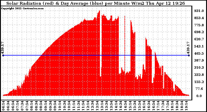 Solar PV/Inverter Performance Solar Radiation & Day Average per Minute