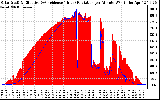 Solar PV/Inverter Performance Solar Radiation & Effective Solar Radiation per Minute