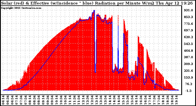 Solar PV/Inverter Performance Solar Radiation & Effective Solar Radiation per Minute