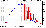 Solar PV/Inverter Performance Photovoltaic Panel Current Output