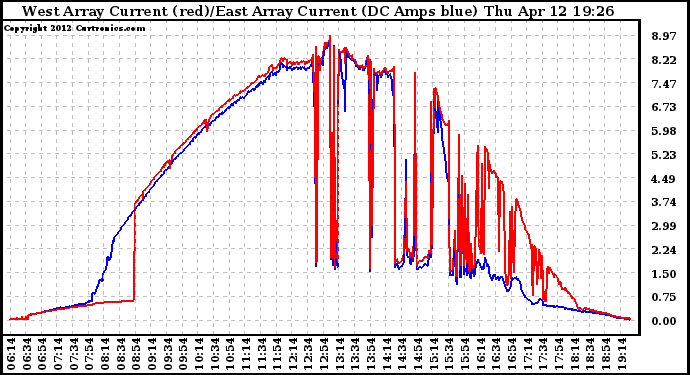 Solar PV/Inverter Performance Photovoltaic Panel Current Output