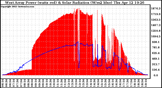 Solar PV/Inverter Performance West Array Power Output & Solar Radiation