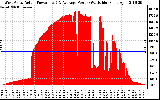 Solar PV/Inverter Performance West Array Actual & Average Power Output