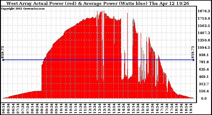 Solar PV/Inverter Performance West Array Actual & Average Power Output