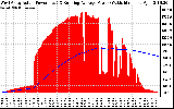 Solar PV/Inverter Performance West Array Actual & Running Average Power Output