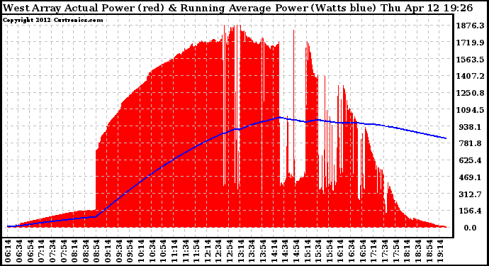 Solar PV/Inverter Performance West Array Actual & Running Average Power Output