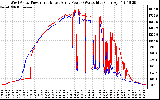 Solar PV/Inverter Performance Photovoltaic Panel Power Output