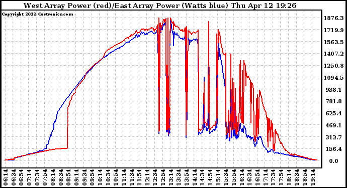 Solar PV/Inverter Performance Photovoltaic Panel Power Output