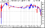 Solar PV/Inverter Performance Photovoltaic Panel Voltage Output