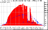 Solar PV/Inverter Performance East Array Power Output & Solar Radiation