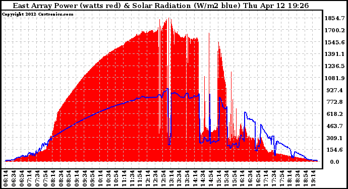 Solar PV/Inverter Performance East Array Power Output & Solar Radiation