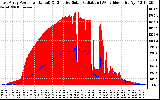 Solar PV/Inverter Performance East Array Power Output & Effective Solar Radiation