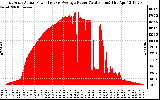 Solar PV/Inverter Performance East Array Actual & Average Power Output