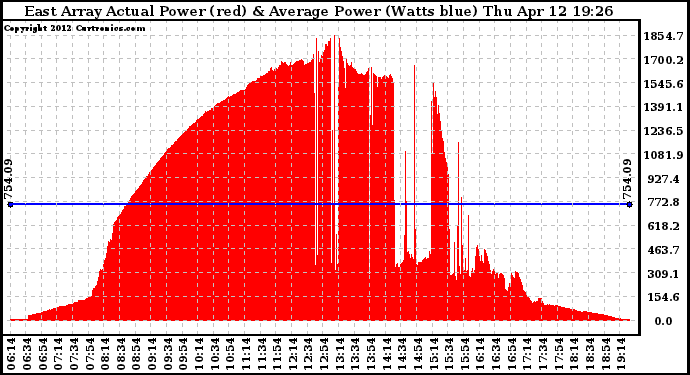 Solar PV/Inverter Performance East Array Actual & Average Power Output