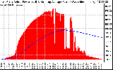 Solar PV/Inverter Performance East Array Actual & Running Average Power Output