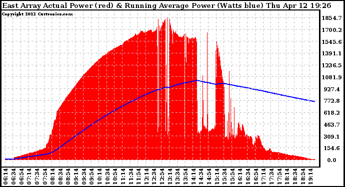 Solar PV/Inverter Performance East Array Actual & Running Average Power Output