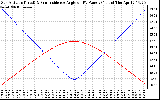 Solar PV/Inverter Performance Sun Altitude Angle & Sun Incidence Angle on PV Panels