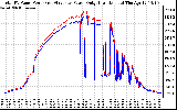 Solar PV/Inverter Performance PV Panel Power Output & Inverter Power Output