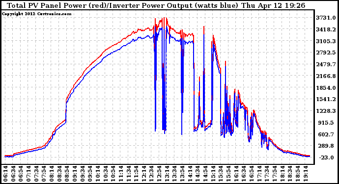 Solar PV/Inverter Performance PV Panel Power Output & Inverter Power Output