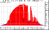 Solar PV/Inverter Performance Total PV Panel Power Output & Solar Radiation