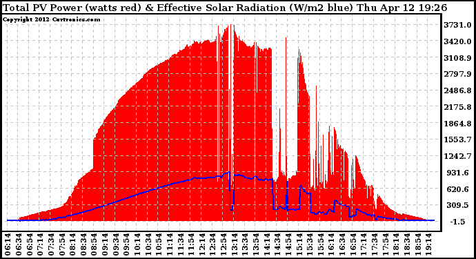 Solar PV/Inverter Performance Total PV Panel Power Output & Effective Solar Radiation