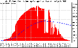 Solar PV/Inverter Performance Total PV Panel & Running Average Power Output